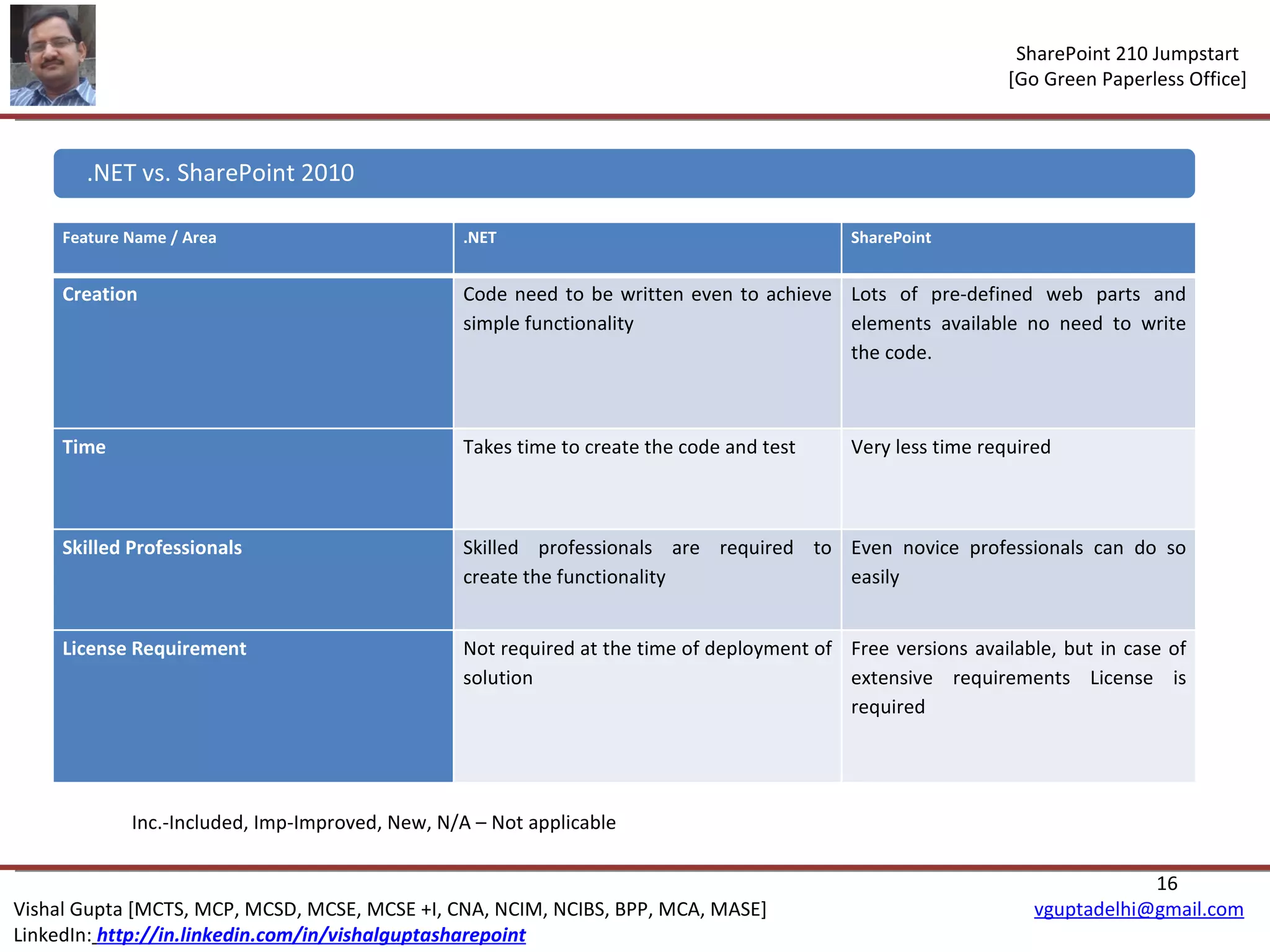 Inc.-Included, Imp-Improved, New, N/A – Not applicable .NET vs. SharePoint 2010 Feature Name / Area .NET SharePoint  Creation Code need to be written even to achieve simple functionality Lots of pre-defined web parts and elements available no need to write the code. Time Takes time to create the code and test Very less time required Skilled Professionals Skilled professionals are required to create the functionality Even novice professionals can do so easily License Requirement Not required at the time of deployment of solution Free versions available, but in case of extensive requirements License is required 