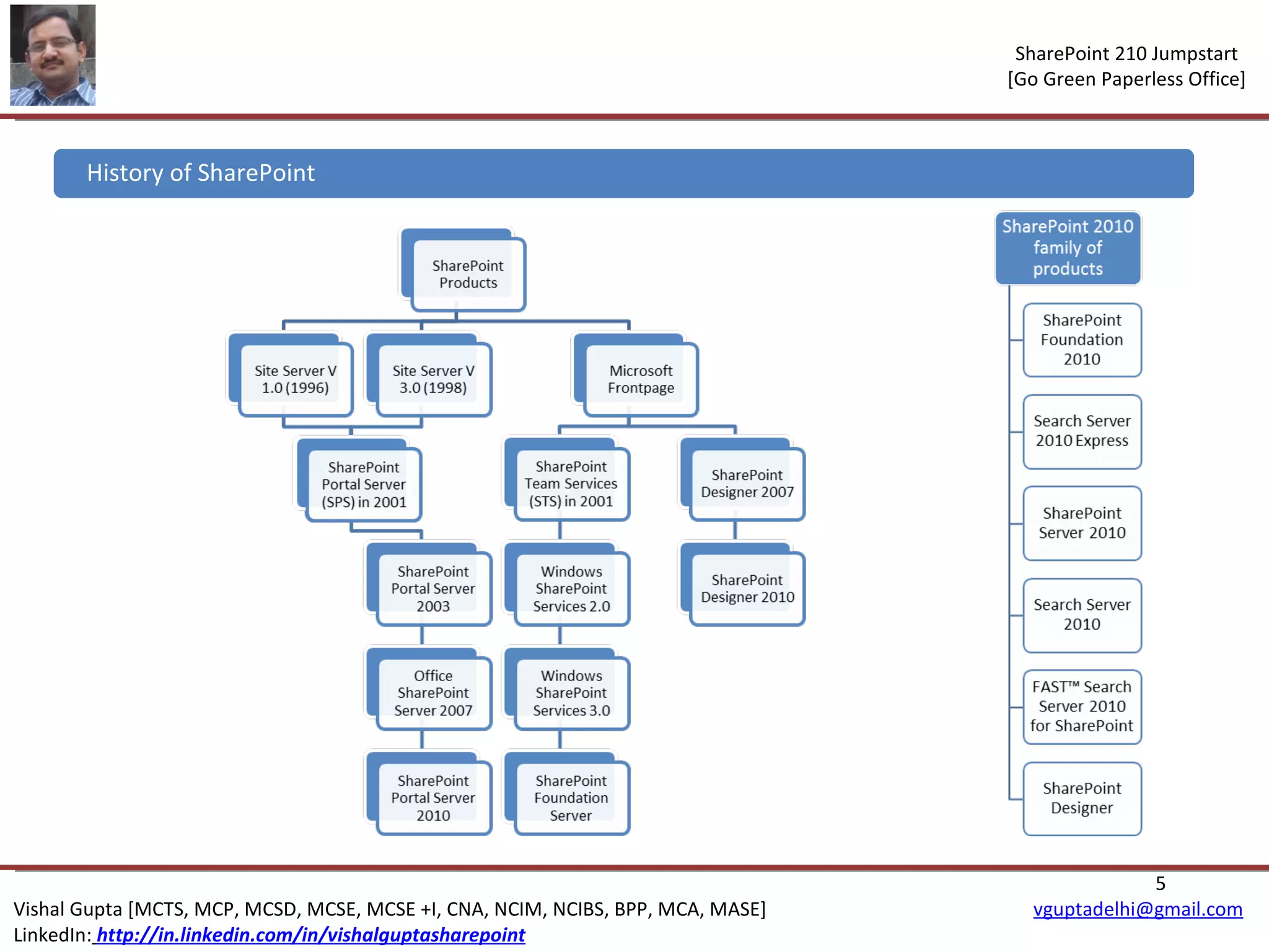 History of SharePoint 