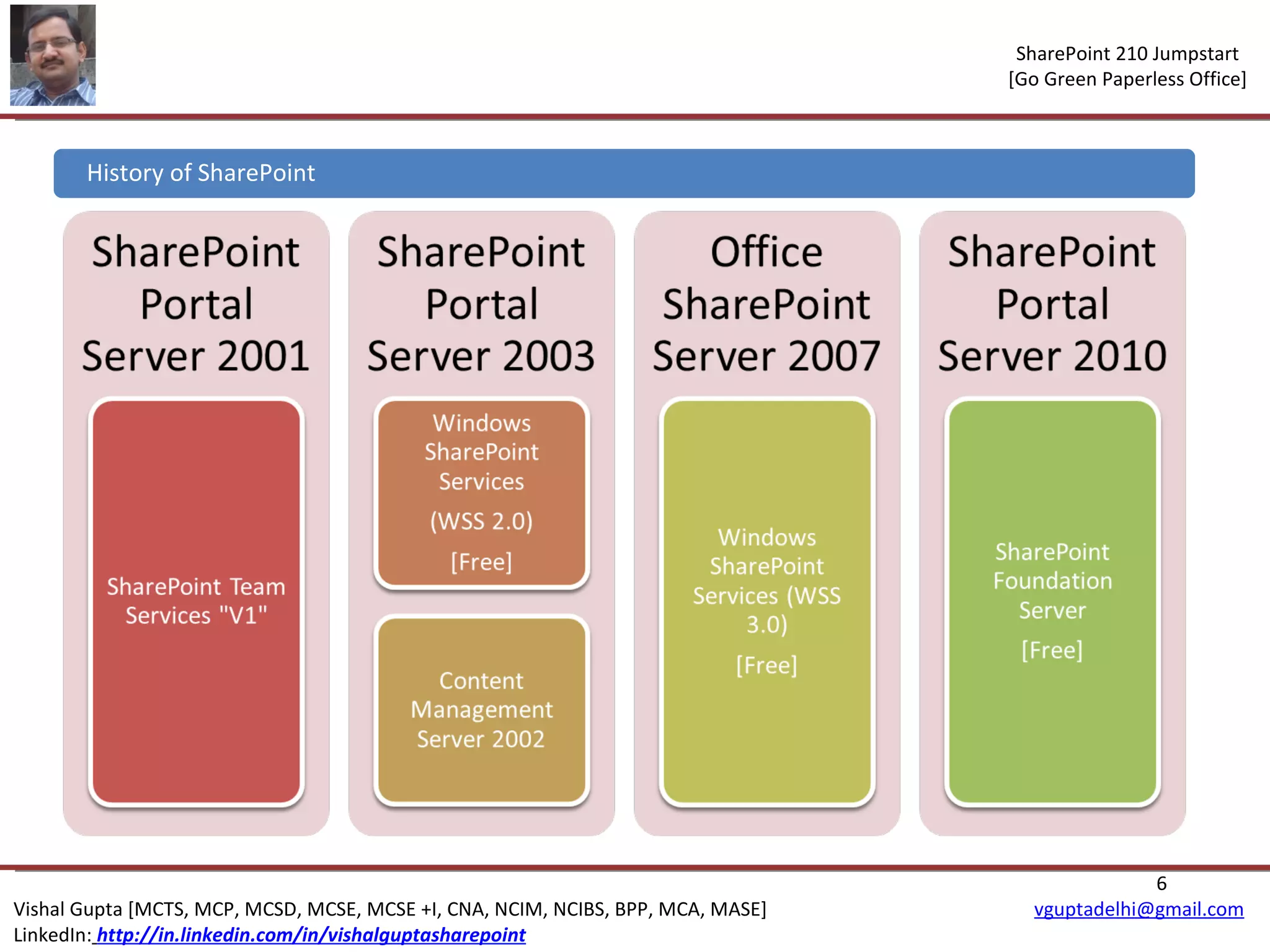 History of SharePoint 