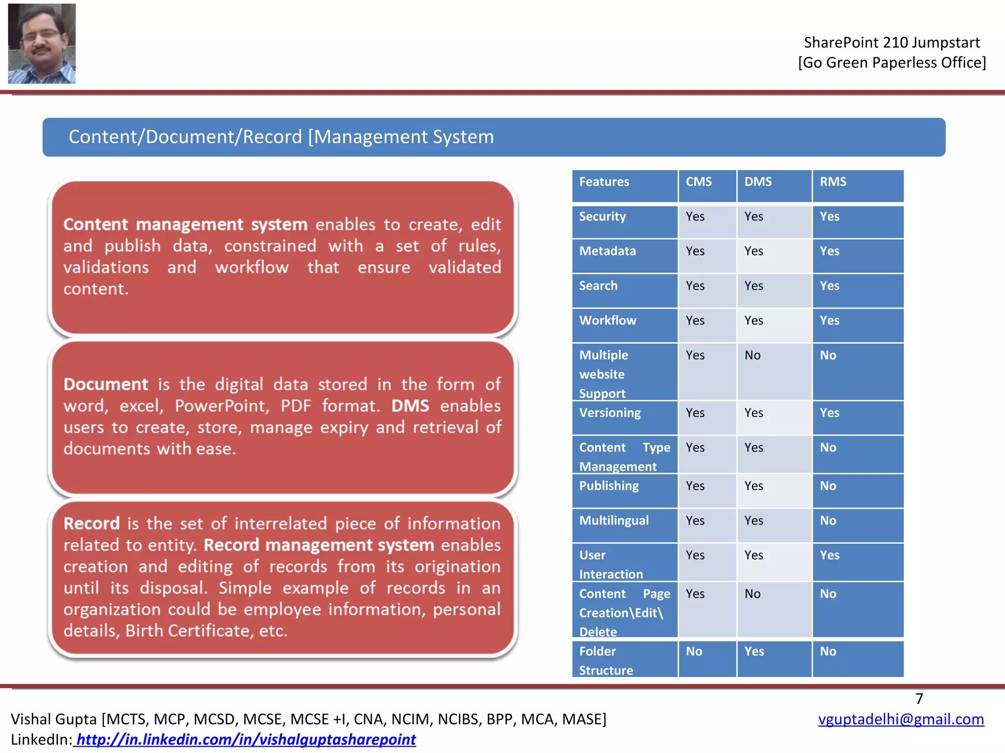 Content/Document/Record [Management System Features CMS DMS RMS Security  Yes Yes Yes Metadata Yes Yes Yes Search Yes Yes Yes Workflow Yes Yes Yes Multiple website Support Yes No No Versioning Yes Yes Yes Content Type Management Yes Yes No Publishing Yes Yes No Multilingual Yes Yes No User Interaction Yes Yes Yes Content Page Creation\Edit\Delete Yes No No Folder Structure No Yes No 