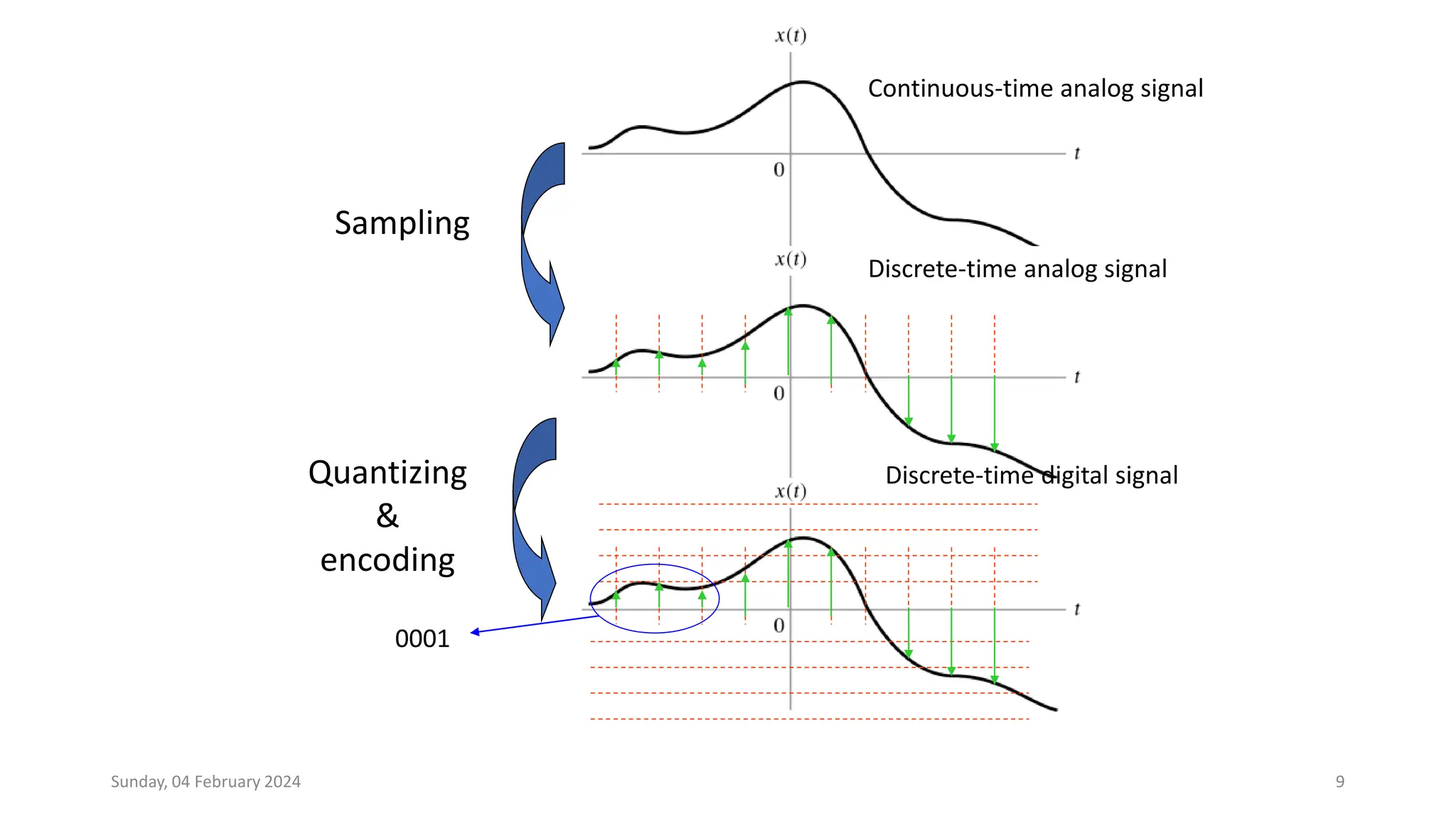 9
Sampling
Quantizing
&
encoding
Continuous-time analog signal
Discrete-time analog signal
Discrete-time digital signal
0001
Sunday, 04 February 2024
 