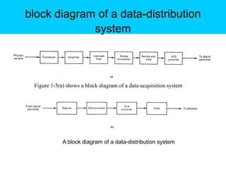 block diagram of a data-distribution
             system



 Figure 1-5(a) shows a block diagram of a data-acquisition system




             A block diagram of a data-distribution system
 