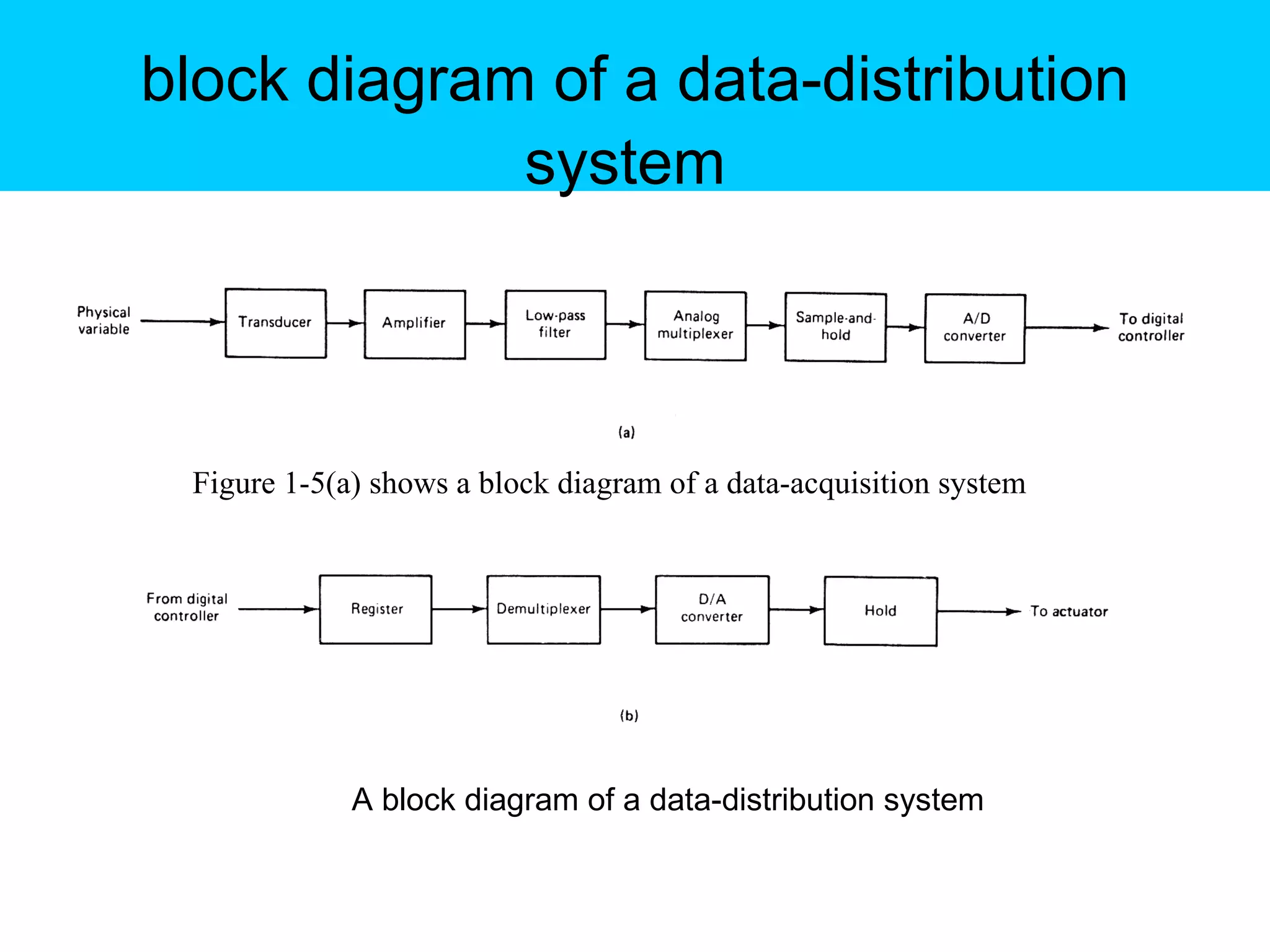 block diagram of a data-distribution system   A block diagram of a data-distribution system  Figure 1-5(a) shows a block diagram of a data-acquisition system 