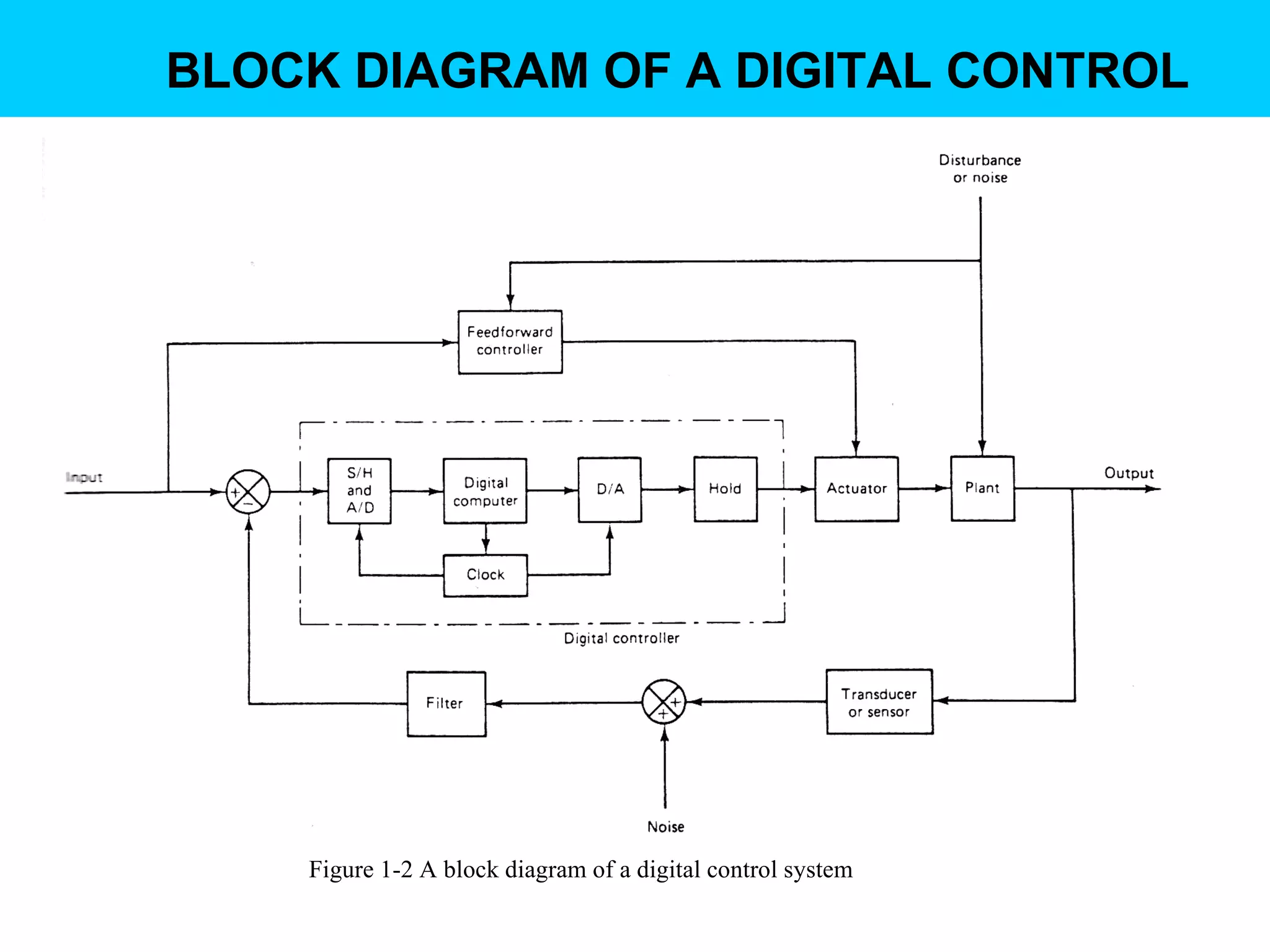 Figure 1-2 A block diagram of a digital control system BLOCK DIAGRAM   OF   A DIGITAL CONTROL 