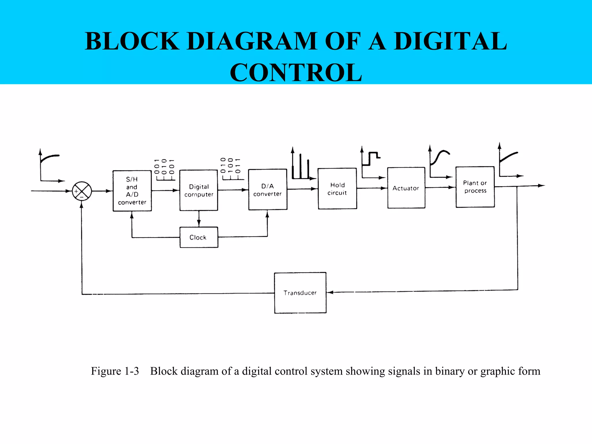 BLOCK DIAGRAM   OF   A DIGITAL CONTROL Figure 1-3 Block diagram of a digital control system showing signals in binary or graphic form 