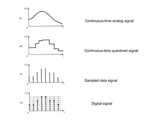 Digital signal  Continuous-time analog signal Continuous-time quantized signal Sampled data signal 