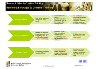Chapter 1: What is Creative Thinking

Removing Blockages to Creative Thinking


                                                             Cant accept the         To remove –
                                                             failure -               convince ourselves
                            Fear to fail is always
                                                             punishments and         that making
         Fears of Failure   developed in our
                                                             criticism in front of   mistakes is normal
                            mind
                                                             the people after        and a process of
                                                             making errors           successful learning




                                                             find ways to get
                            blocked by negative              hold so that they
                            influences may think             can feel good           find that they may
       Lack of Confidence   everything they do                                       be unhappy and
                            will be unsuccessful             avoid taking risks      depressed
                            – don’t want to try              because they afraid
                                                             of failures




                                                                                     functional fixity -
                                                             conceptual fixity –
                                                                                     one is unable to
                            conceptual fixity and            one is unable to
         Thinking Fixity    functional fixity                imagine the concept
                                                                                     imagine thinking in
                                                                                     other than usual
                                                             after being revealed
                                                                                     way




                                         © 2010 Cosmopoint                            Slide 20 of 28
 