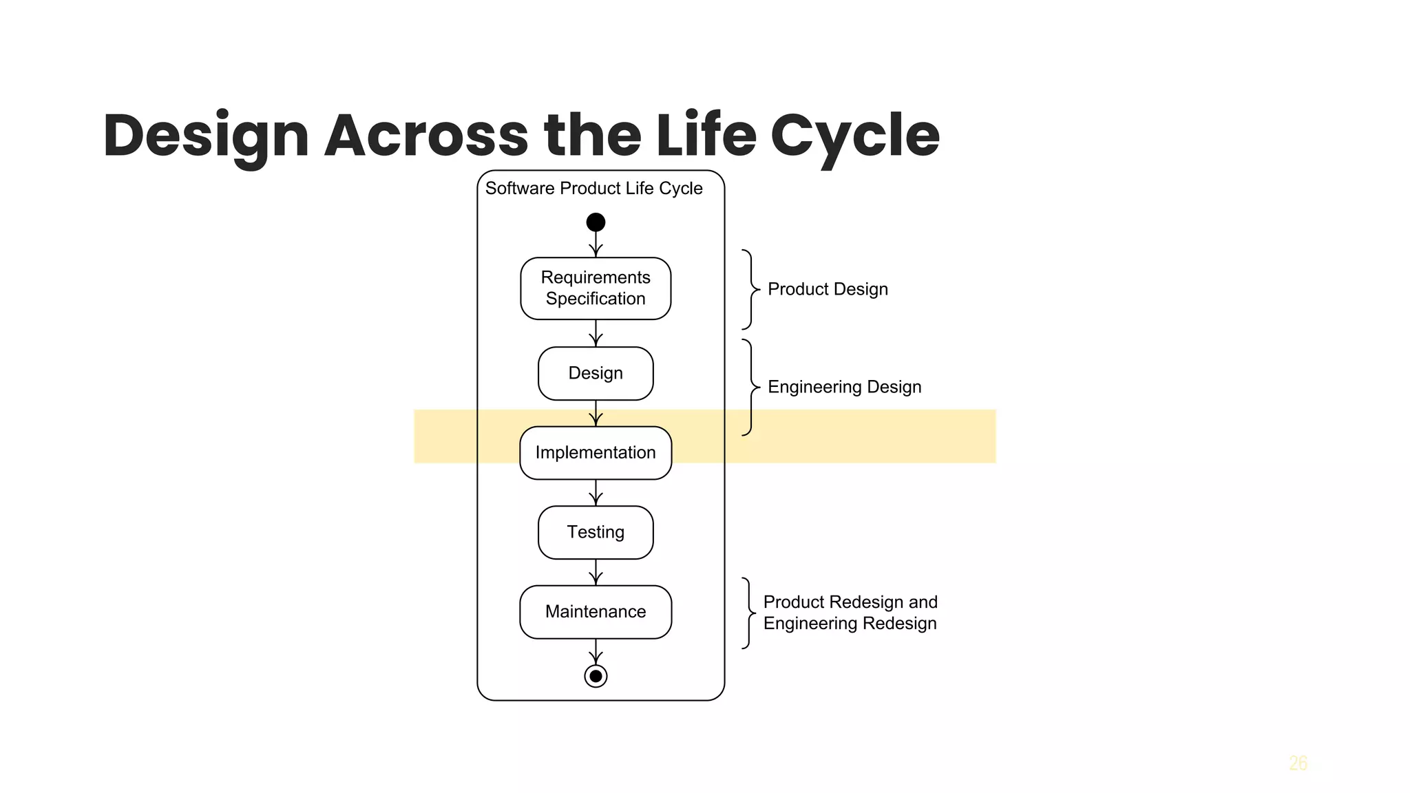 26
Design Across the Life Cycle
Engineering Design
Product Redesign and
Engineering Redesign
Product Design
Requirements
Specification
Design
Implementation
Testing
Maintenance
Software Product Life Cycle
 