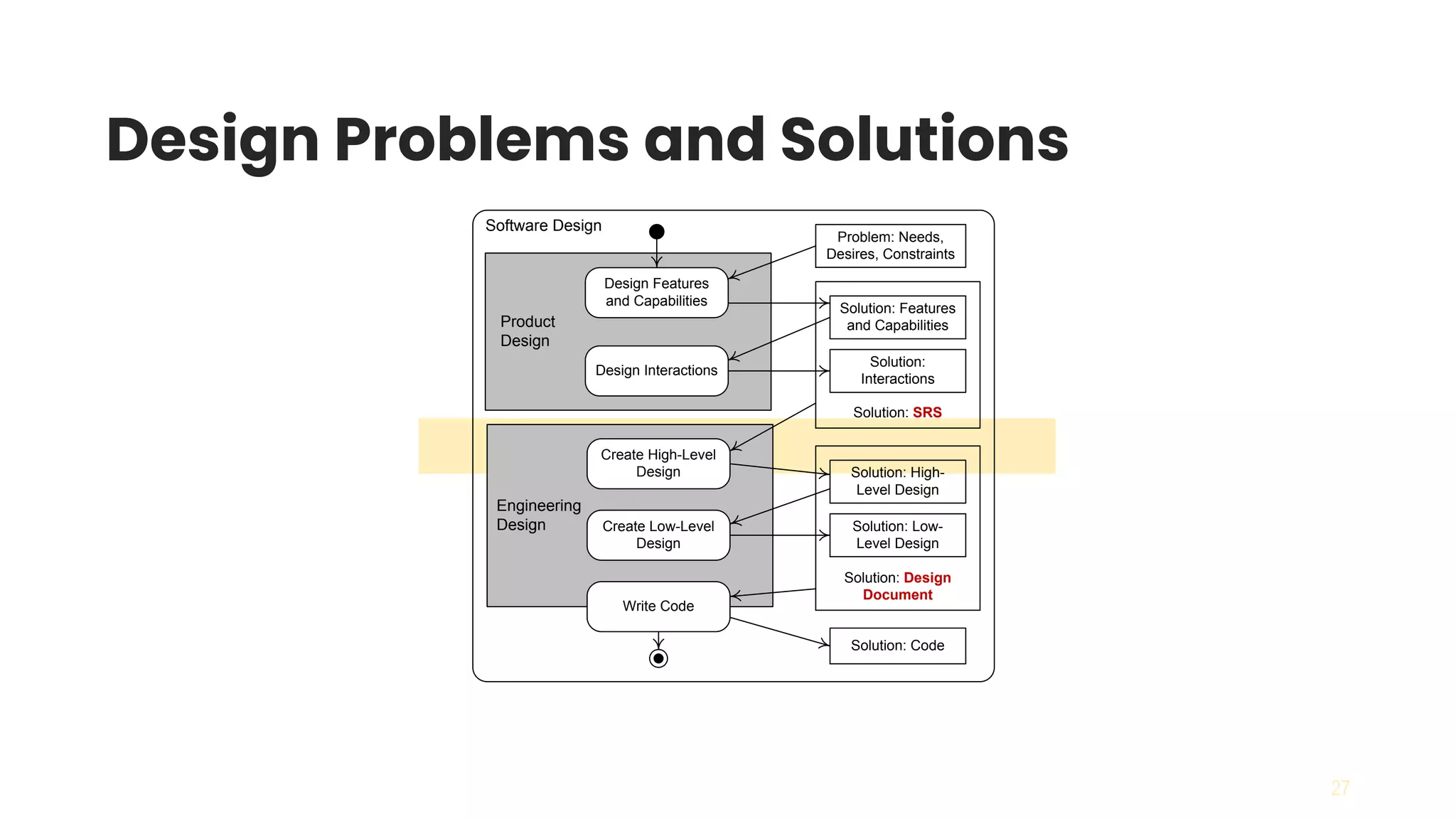 27
Design Problems and Solutions
Engineering
Design
Product
Design
Solution: SRS
Problem: Needs,
Desires, Constraints
Solution: Features
and Capabilities
Solution:
Interactions
Solution: Design
Document
Solution: High-
Level Design
Solution: Low-
Level Design
Solution: Code
Design Features
and Capabilities
Design Interactions
Create High-Level
Design
Create Low-Level
Design
Write Code
Software Design
 