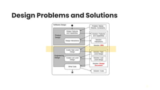 27
Design Problems and Solutions
Engineering
Design
Product
Design
Solution: SRS
Problem: Needs,
Desires, Constraints
Solution: Features
and Capabilities
Solution:
Interactions
Solution: Design
Document
Solution: High-
Level Design
Solution: Low-
Level Design
Solution: Code
Design Features
and Capabilities
Design Interactions
Create High-Level
Design
Create Low-Level
Design
Write Code
Software Design
 