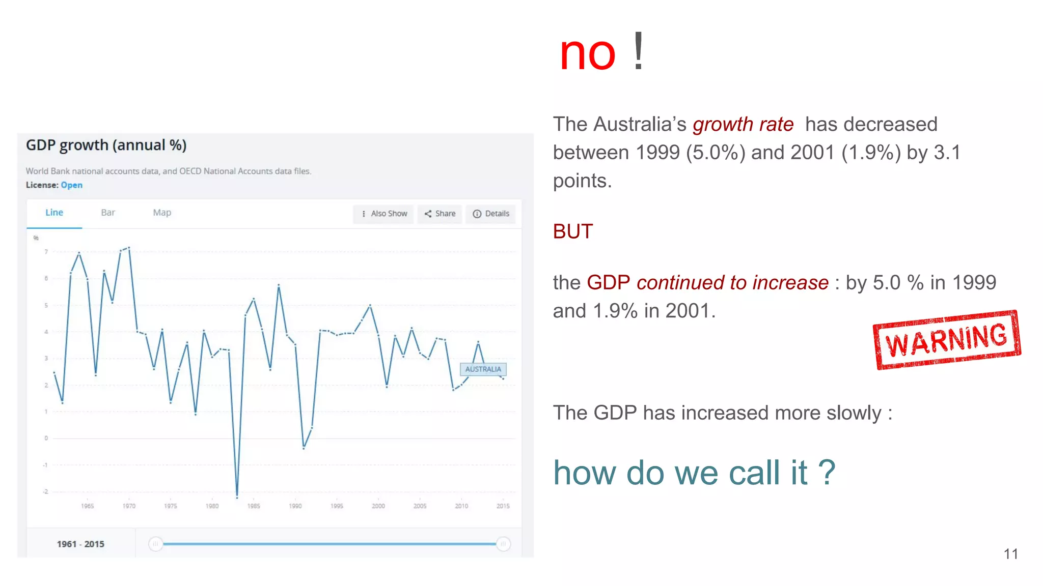 11
no !
The Australia’s growth rate has decreased
between 1999 (5.0%) and 2001 (1.9%) by 3.1
points.
BUT
the GDP continued to increase : by 5.0 % in 1999
and 1.9% in 2001.
The GDP has increased more slowly :
how do we call it ?
 