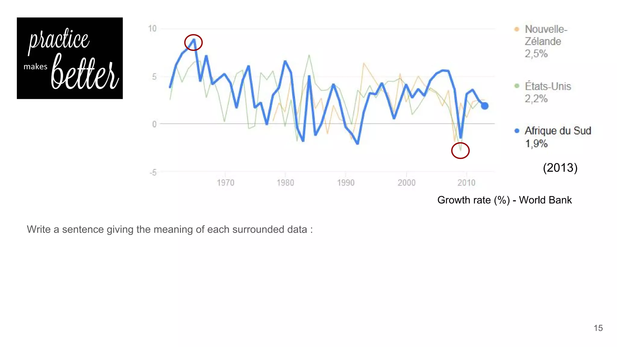 Write a sentence giving the meaning of each surrounded data :
15
Growth rate (%) - World Bank
(2013)
 