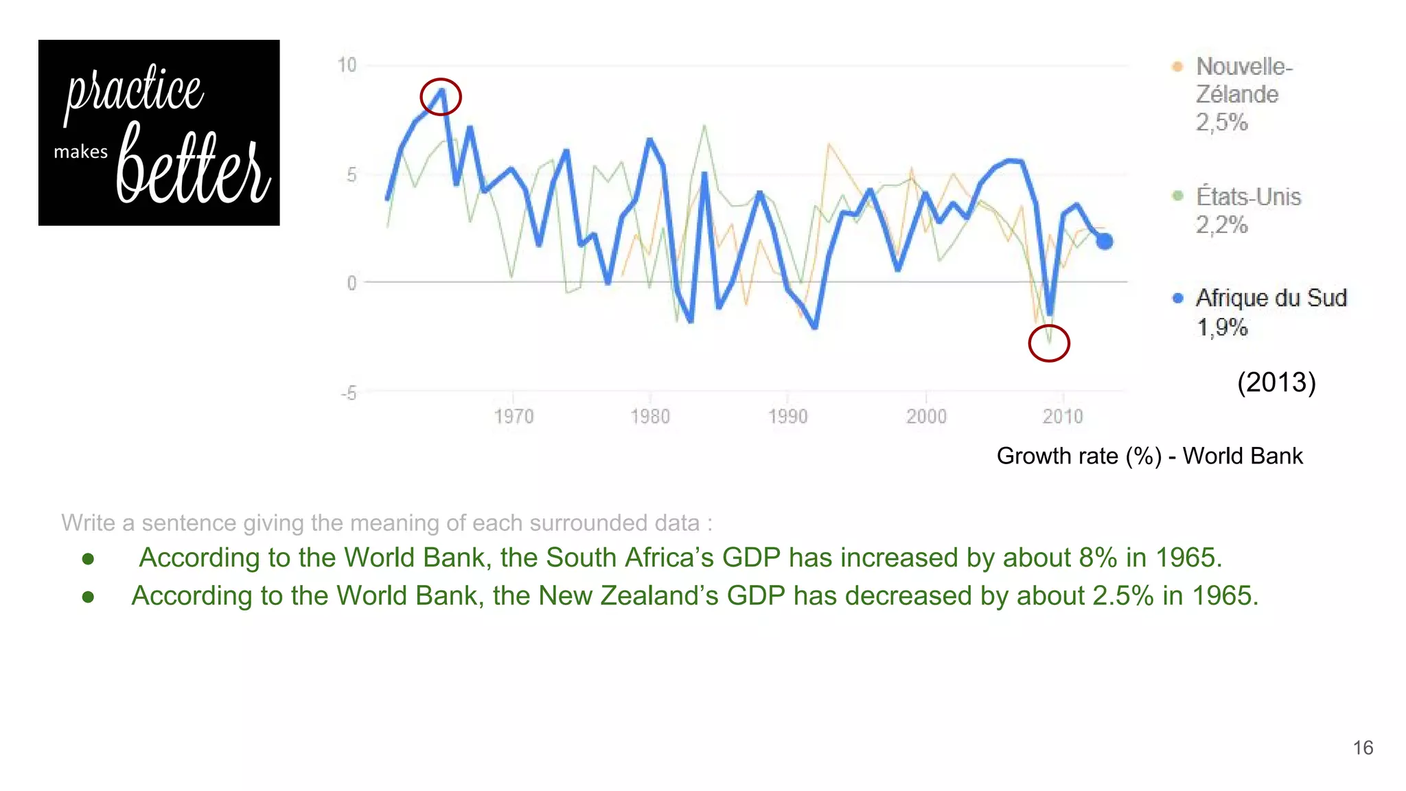 Write a sentence giving the meaning of each surrounded data :
● According to the World Bank, the South Africa’s GDP has increased by about 8% in 1965.
● According to the World Bank, the New Zealand’s GDP has decreased by about 2.5% in 1965.
16
Growth rate (%) - World Bank
(2013)
 