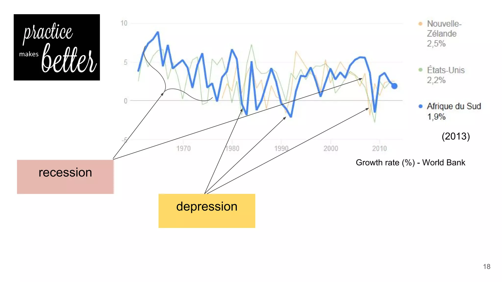 recession
18
Growth rate (%) - World Bank
(2013)
depression
 