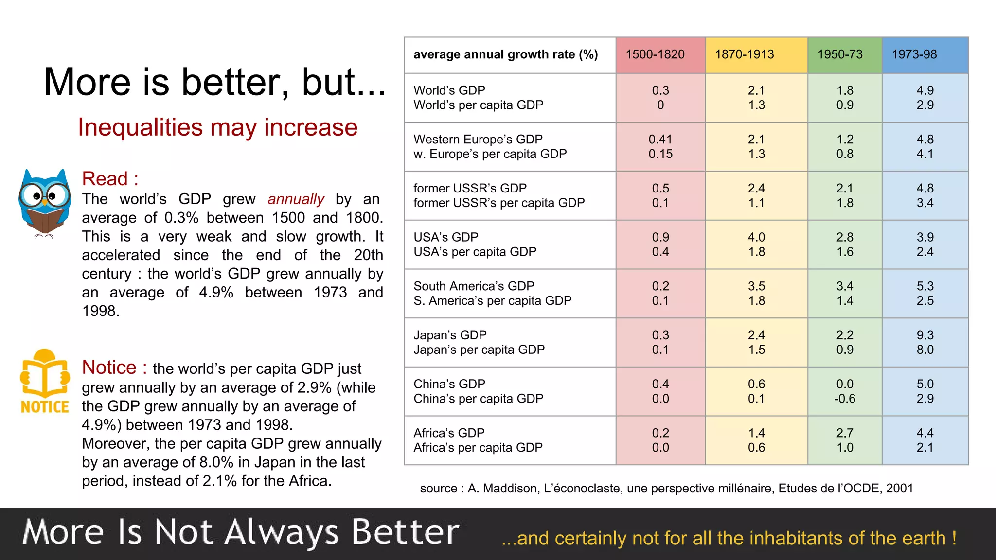 More is better, but...
Inequalities may increase
22
average annual growth rate (%) 1500-1820 1870-1913 1950-73 1973-98
World’s GDP
World’s per capita GDP
0.3
0
2.1
1.3
1.8
0.9
4.9
2.9
Western Europe’s GDP
w. Europe’s per capita GDP
0.41
0.15
2.1
1.3
1.2
0.8
4.8
4.1
former USSR’s GDP
former USSR’s per capita GDP
0.5
0.1
2.4
1.1
2.1
1.8
4.8
3.4
USA’s GDP
USA’s per capita GDP
0.9
0.4
4.0
1.8
2.8
1.6
3.9
2.4
South America’s GDP
S. America’s per capita GDP
0.2
0.1
3.5
1.8
3.4
1.4
5.3
2.5
Japan’s GDP
Japan’s per capita GDP
0.3
0.1
2.4
1.5
2.2
0.9
9.3
8.0
China’s GDP
China’s per capita GDP
0.4
0.0
0.6
0.1
0.0
-0.6
5.0
2.9
Africa’s GDP
Africa’s per capita GDP
0.2
0.0
1.4
0.6
2.7
1.0
4.4
2.1
source : A. Maddison, L’éconoclaste, une perspective millénaire, Etudes de l’OCDE, 2001
Read :
The world’s GDP grew annually by an
average of 0.3% between 1500 and 1800.
This is a very weak and slow growth. It
accelerated since the end of the 20th
century : the world’s GDP grew annually by
an average of 4.9% between 1973 and
1998.
Notice : the world’s per capita GDP just
grew annually by an average of 2.9% (while
the GDP grew annually by an average of
4.9%) between 1973 and 1998.
Moreover, the per capita GDP grew annually
by an average of 8.0% in Japan in the last
period, instead of 2.1% for the Africa.
...and certainly not for all the inhabitants of the earth !
 