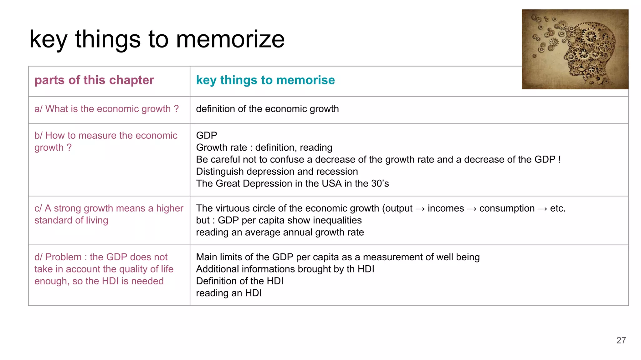 key things to memorize
27
parts of this chapter key things to memorise
a/ What is the economic growth ? definition of the economic growth
b/ How to measure the economic
growth ?
GDP
Growth rate : definition, reading
Be careful not to confuse a decrease of the growth rate and a decrease of the GDP !
Distinguish depression and recession
The Great Depression in the USA in the 30’s
c/ A strong growth means a higher
standard of living
The virtuous circle of the economic growth (output → incomes → consumption → etc.
but : GDP per capita show inequalities
reading an average annual growth rate
d/ Problem : the GDP does not
take in account the quality of life
enough, so the HDI is needed
Main limits of the GDP per capita as a measurement of well being
Additional informations brought by th HDI
Definition of the HDI
reading an HDI
 
