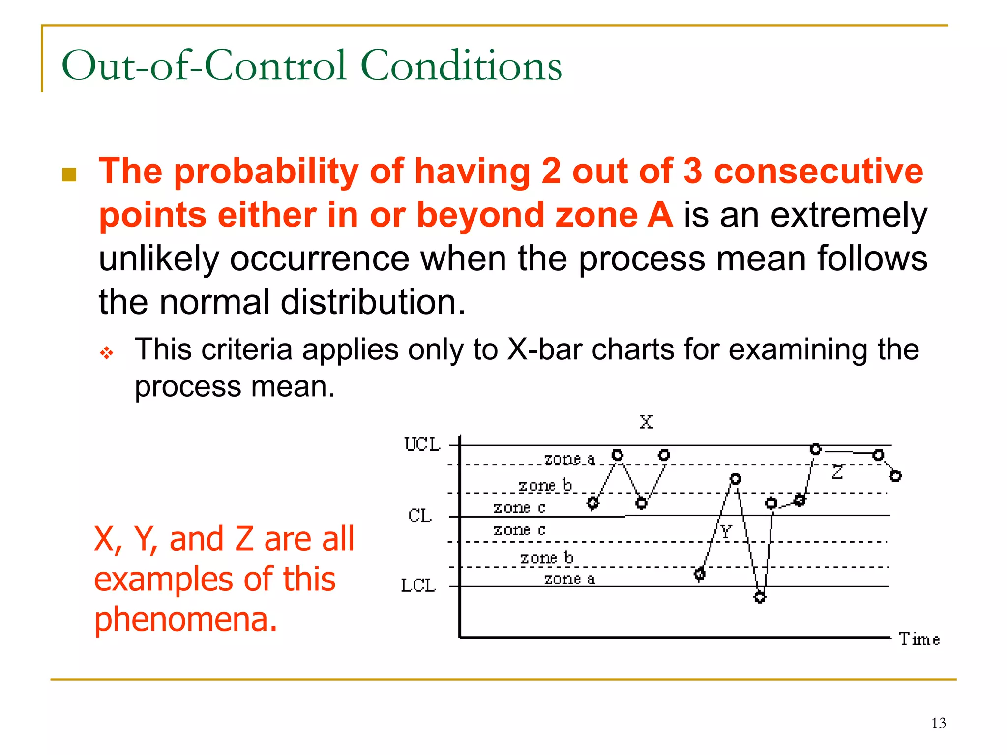 13
Out-of-Control Conditions
 The probability of having 2 out of 3 consecutive
points either in or beyond zone A is an extremely
unlikely occurrence when the process mean follows
the normal distribution.
 This criteria applies only to X-bar charts for examining the
process mean.
X, Y, and Z are all
examples of this
phenomena.
 