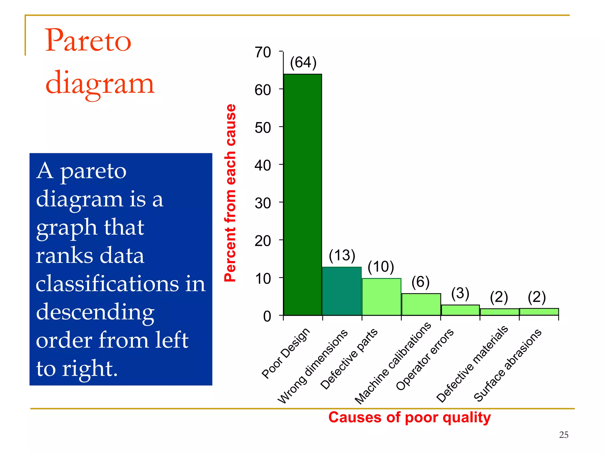 25
Pareto
diagram
Percentfromeachcause
Causes of poor quality
0
10
20
30
40
50
60
70
(64)
(13)
(10)
(6)
(3) (2) (2)
A pareto
diagram is a
graph that
ranks data
classifications in
descending
order from left
to right.
 