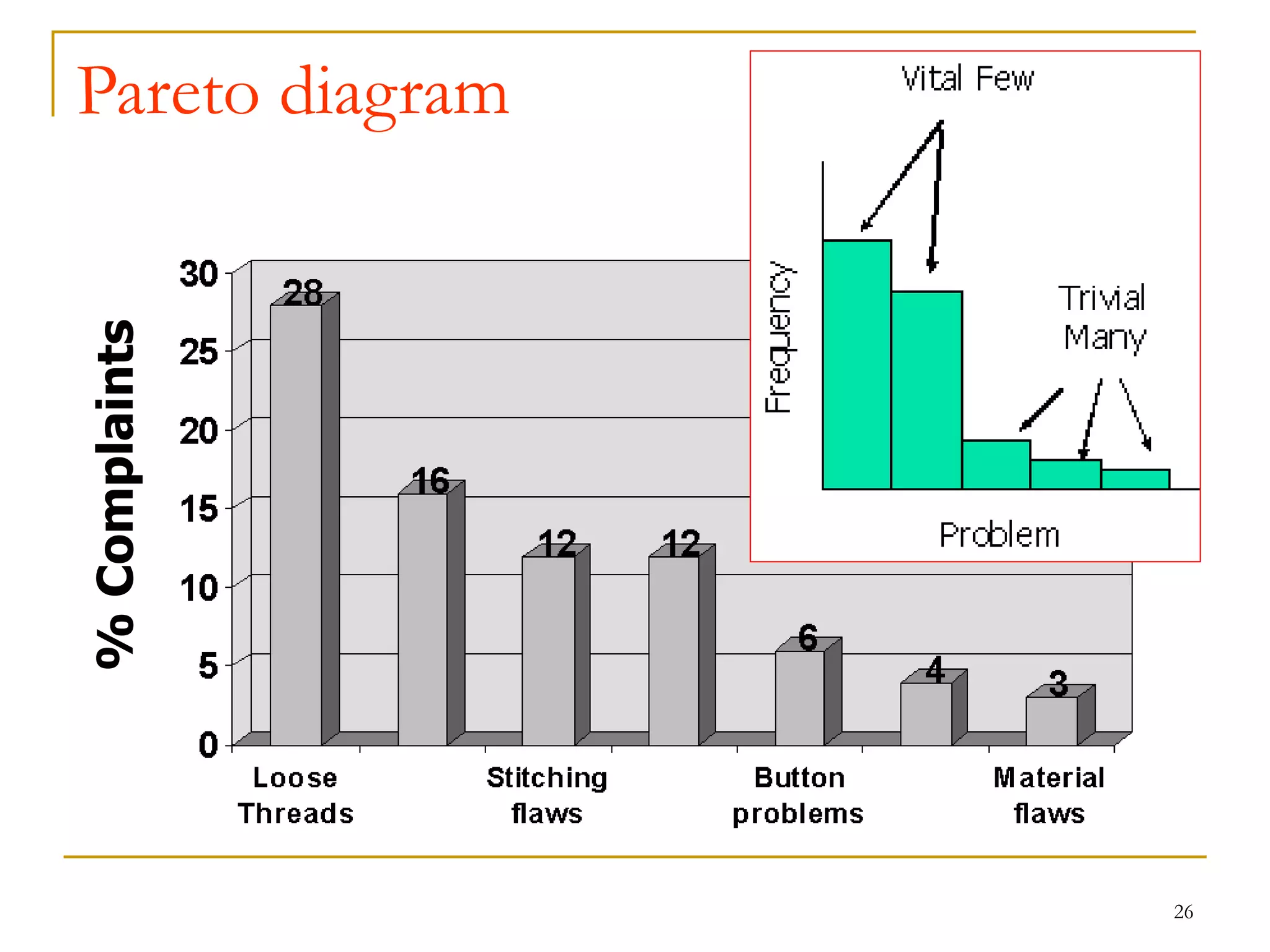 26
Pareto diagram%Complaints
 