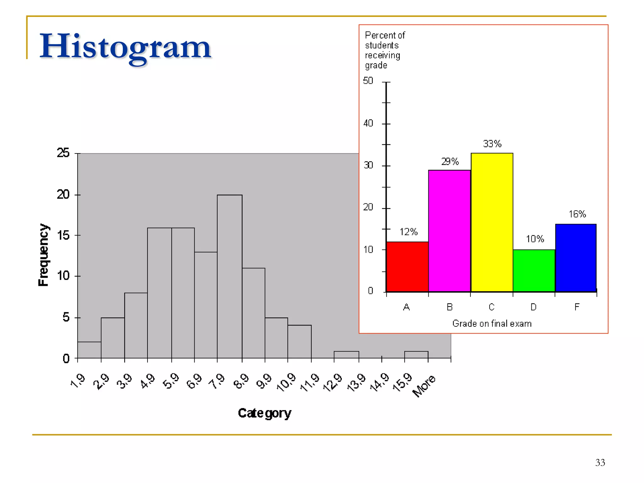 33
Histogram
 