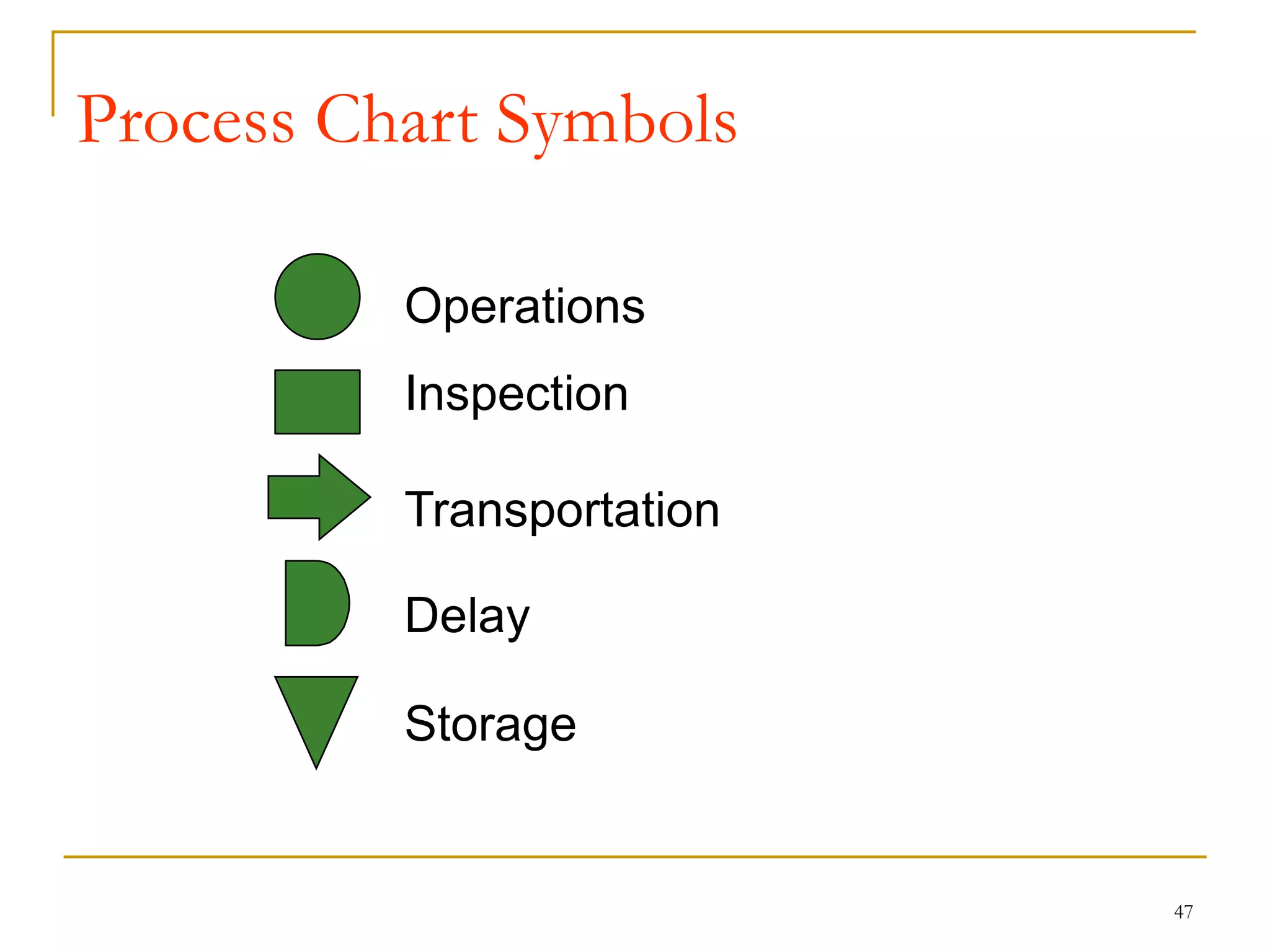 47
Process Chart Symbols
Operations
Inspection
Transportation
Delay
Storage
 
