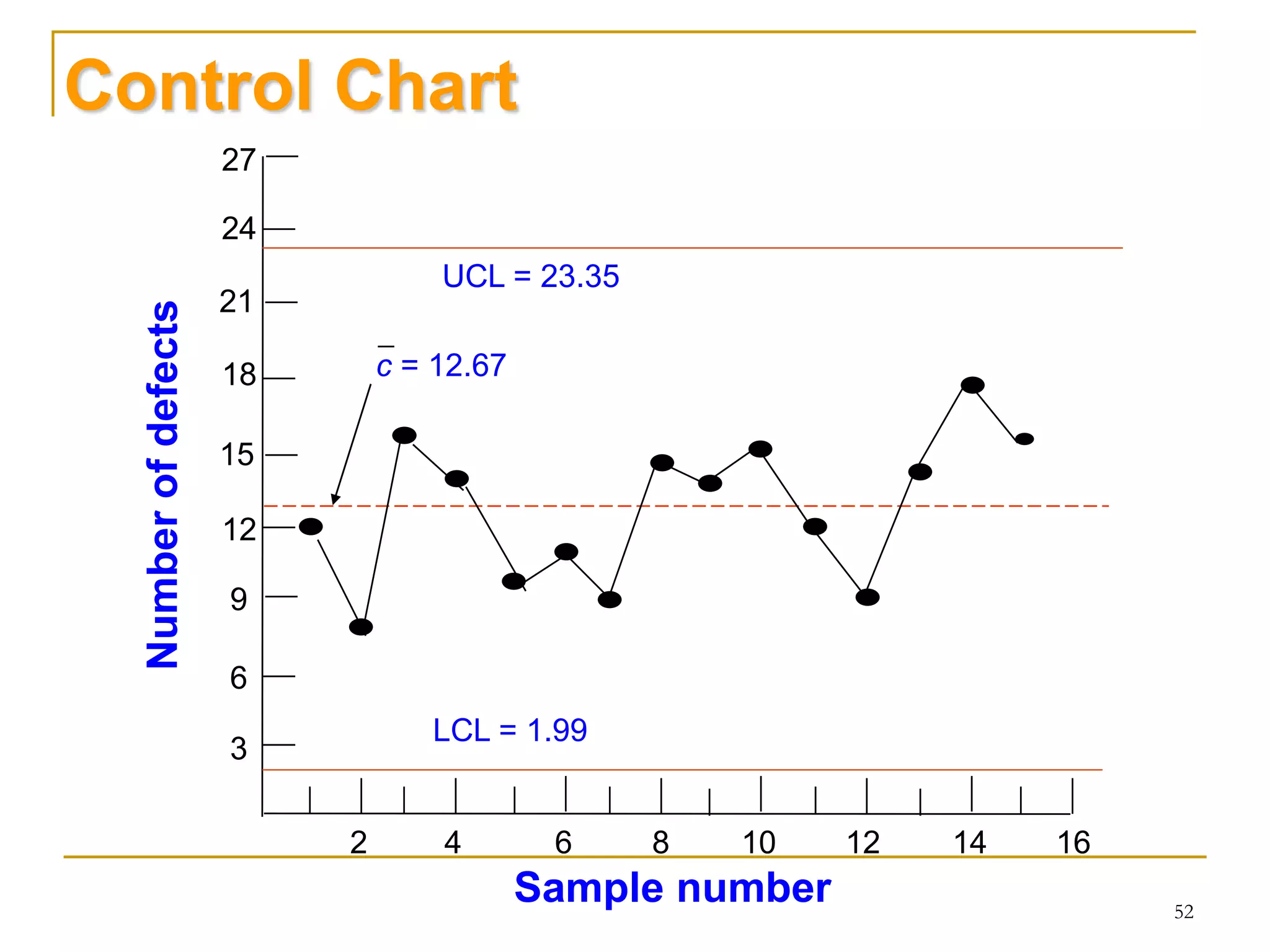 52
18
12
6
3
9
15
21
24
27
2 4 6 8 10 12 14 16
Sample number
Numberofdefects
UCL = 23.35
LCL = 1.99
c = 12.67
Control Chart
 