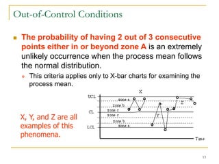 13
Out-of-Control Conditions
 The probability of having 2 out of 3 consecutive
points either in or beyond zone A is an extremely
unlikely occurrence when the process mean follows
the normal distribution.
 This criteria applies only to X-bar charts for examining the
process mean.
X, Y, and Z are all
examples of this
phenomena.
 