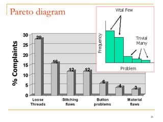 26
Pareto diagram%Complaints
 
