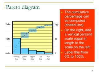 29
Pareto diagram
 The cumulative
percentage can
be computed
(dotted line).
 On the right, add
a vertical percent
scale equal in
length to the
scale on the left.
 Label this from
0% to 100% .
 