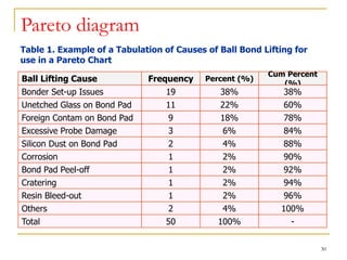 30
Pareto diagram
Table 1. Example of a Tabulation of Causes of Ball Bond Lifting for
use in a Pareto Chart
Ball Lifting Cause Frequency Percent (%)
Cum Percent
(%)
Bonder Set-up Issues 19 38% 38%
Unetched Glass on Bond Pad 11 22% 60%
Foreign Contam on Bond Pad 9 18% 78%
Excessive Probe Damage 3 6% 84%
Silicon Dust on Bond Pad 2 4% 88%
Corrosion 1 2% 90%
Bond Pad Peel-off 1 2% 92%
Cratering 1 2% 94%
Resin Bleed-out 1 2% 96%
Others 2 4% 100%
Total 50 100% -
 