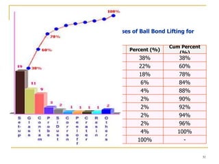31
Pareto diagram
Table 1. Example of a Tabulation of Causes of Ball Bond Lifting for
use in a Pareto Chart
Ball Lifting Cause Frequency Percent (%)
Cum Percent
(%)
Bonder Set-up Issues 19 38% 38%
Unetched Glass on Bond Pad 11 22% 60%
Foreign Contam on Bond Pad 9 18% 78%
Excessive Probe Damage 3 6% 84%
Silicon Dust on Bond Pad 2 4% 88%
Corrosion 1 2% 90%
Bond Pad Peel-off 1 2% 92%
Cratering 1 2% 94%
Resin Bleed-out 1 2% 96%
Others 2 4% 100%
Total 50 100% -
 
