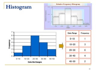 34
Histogram
Data Range Frequency
0-10 1
10-20 3
20-30 6
30-40 4
40-50 2
 