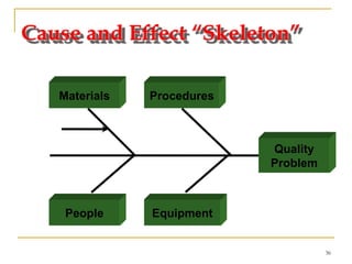 36
Cause and Effect “Skeleton”
Quality
Problem
Materials
EquipmentPeople
Procedures
 
