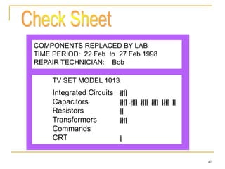 42
COMPONENTS REPLACED BY LAB
TIME PERIOD: 22 Feb to 27 Feb 1998
REPAIR TECHNICIAN: Bob
TV SET MODEL 1013
Integrated Circuits ||||
Capacitors |||| |||| |||| |||| |||| ||
Resistors ||
Transformers ||||
Commands
CRT |
 
