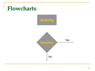 44
Activity
Decision
Yes
No
Flowcharts
 