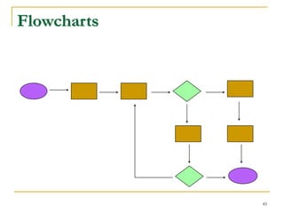 45
Flowcharts
 