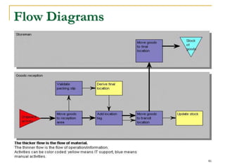 46
Flow Diagrams
 