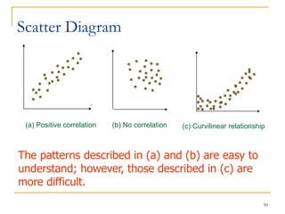 50
Scatter Diagram
.
(a) Positive correlation (b) No correlation (c) Curvilinear relationship
The patterns described in (a) and (b) are easy to
understand; however, those described in (c) are
more difficult.
 