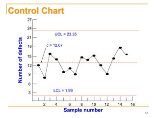 52
18
12
6
3
9
15
21
24
27
2 4 6 8 10 12 14 16
Sample number
Numberofdefects
UCL = 23.35
LCL = 1.99
c = 12.67
Control Chart
 