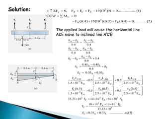 Solution: 3
y A C E
C
3
A E
F 0 F F F 15 10 N 0 1
CCW M 0
F 0 4 15 10 0 2 F 0 4 0 2
, ( ) ................( )
( . ) ( )( . ) ( . ) ...........( )
       
 
   
The applied load will cause the horizontal line
ACE move to inclined line A’C’E’
C EA E
C E A E
A E
C E
A E
C E
C A E
C CD A AB E EF
5 5 5
st st st
C A
5 5
st st
0 8 0 4
0 4 0 8
0 4
0 8
0 4 0 4
0 8
0 5 0 5
F L F L F L
0 5 0 5
1 5 10 E 2 5 10 E 2 5 10 E
F 0 5 F 0 5
0 5
1 5 10 E 2 5 10 E
. .
. .
.
.
. .
.
. .
. .
. . .
( . ) ( . )
.
. .
  
 
    

     

  
    
  
   
    
   
    
        


 
E
5
st
3 3 3
C A E
3 3
A E
C 3
C A E
F 0 5
0 5
2 5 10 E
33 33 10 F 10 10 F 10 10 F
10 10 F 10 10 F
F
33 33 10
F 0 3F 0 3F eq 3
( . )
.
.
.
.
. . ................. ( )

  
   
     
    
  


 
 
