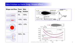 Skin Drag Chapter 1 - Terminology in Aerodynamics.pdf
