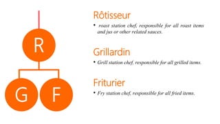 Rôtisseur
• roast station chef, responsible for all roast items
and jus or other related sauces.
Grillardin
• Grill station chef, responsible for all grilled items.
Friturier
• Fry station chef, responsible for all fried items.
G F
R
 