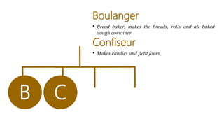 B C
Boulanger
• Bread baker, makes the breads, rolls and all baked
dough container.
Confiseur
• Makes candies and petit fours,
 