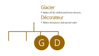 Glacier
• Makes all the chilled and frozen desserts.
Décorateur
• Makes showpieces and special cakes
G D
 