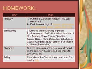 HOMEWORK:
         DAY                       TASK
Tuesday        1. Put the „5 Canons of Rhetoric‟ into your
                  own words
               2. Find the meanings of forensic, deliberative
                  and ceremonial, ethos, pathos and logos.
Wednesday      Chose one of the following important
               Rhetoricians and find 10 important facts about
               him: Aristotle, Plato, Cicero, Quintilian,
               Francis Bacon, Rene Descartes, John Locke,
               George Campbell. (Each person is to choose
               a different Rhetorician)
Thursday       Find the meanings of the Key words located
               on the summary handout and add these to
               your vocab list.
Friday         Read ahead for Chapter 2 and start your first
               reading log.
 