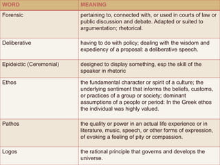 WORD                      MEANING
Forensic                  pertaining to, connected with, or used in courts of law or
                          public discussion and debate. Adapted or suited to
                          argumentation; rhetorical.

Deliberative              having to do with policy; dealing with the wisdom and
                          expediency of a proposal: a deliberative speech.

Epideictic (Ceremonial)   designed to display something, esp the skill of the
                          speaker in rhetoric

Ethos                     the fundamental character or spirit of a culture; the
                          underlying sentiment that informs the beliefs, customs,
                          or practices of a group or society; dominant
                          assumptions of a people or period: In the Greek ethos
                          the individual was highly valued.

Pathos                    the quality or power in an actual life experience or in
                          literature, music, speech, or other forms of expression,
                          of evoking a feeling of pity or compassion.

Logos                     the rational principle that governs and develops the
                          universe.
 