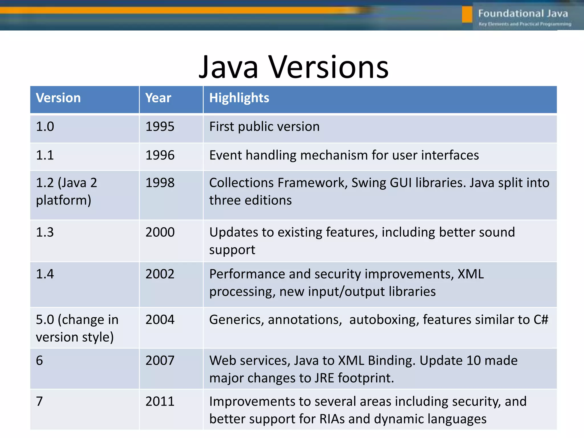 Java Versions
Version Year Highlights
1.0 1995 First public version
1.1 1996 Event handling mechanism for user interfaces
1.2 (Java 2
platform)
1998 Collections Framework, Swing GUI libraries. Java split into
three editions
1.3 2000 Updates to existing features, including better sound
support
1.4 2002 Performance and security improvements, XML
processing, new input/output libraries
5.0 (change in
version style)
2004 Generics, annotations, autoboxing, features similar to C#
6 2007 Web services, Java to XML Binding. Update 10 made
major changes to JRE footprint.
7 2011 Improvements to several areas including security, and
better support for RIAs and dynamic languages
 