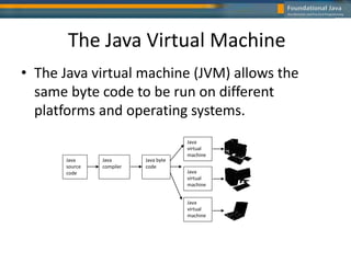 The Java Virtual Machine
• The Java virtual machine (JVM) allows the
same byte code to be run on different
platforms and operating systems.
Java
source
code
Java
compiler
Java byte
code
Java
virtual
machine
Java
virtual
machine
Java
virtual
machine
 