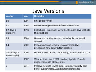 Java Versions
Version Year Highlights
1.0 1995 First public version
1.1 1996 Event handling mechanism for user interfaces
1.2 (Java 2
platform)
1998 Collections Framework, Swing GUI libraries. Java split into
three editions
1.3 2000 Updates to existing features, including better sound
support
1.4 2002 Performance and security improvements, XML
processing, new input/output libraries
5.0 (change in
version style)
2004 Generics, annotations, autoboxing, features similar to C#
6 2007 Web services, Java to XML Binding. Update 10 made
major changes to JRE footprint.
7 2011 Improvements to several areas including security, and
better support for RIAs and dynamic languages
 