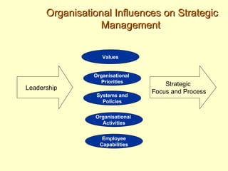 Organisational Influences on Strategic
                  Management


                   Values


                Organisational
                  Priorities
                                     Strategic
Leadership
                                 Focus and Process
                 Systems and
                   Policies


                Organisational
                  Activities


                   Employee
                  Capabilities
 